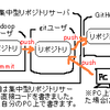 Gitを触ってみるよ その4「GitHubデビューしてみた」