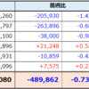４月第４週の資産推移　+380,740円（※訂正あり）