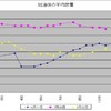 給油後の平均燃費