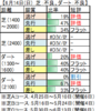 ６月20日（土）東京・阪神・函館競馬場の馬場見解