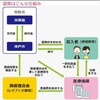 【給付金も、出さないのに、国民健康保険、制度きつくなる】 