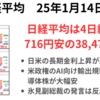 日経平均は4日続落　日米金利高が株式に逆風、米政権の輸出規制で半導体株急落　2025年1月14日