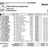 ★MotoGP2014 シルバーストーンGP　WUP結果