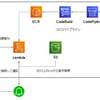 AWS Lamdbaを利用したゴミ出し通知サービス