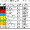 マイルＣＳ南部杯予想・・・トランセンドが断然人気ですが