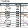 第14回東北ミックスダブルスカーリング選手権大会の組合せ