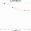 2023/5/18　米国債イールドカーブ　全債券種類・全償還期間