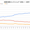 Google 63.7%、0.4ポイント上昇 米国検索シェア 2009年3月 - comScore調査