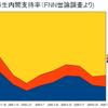 グラフ 麻生内閣支持率の移り変わり