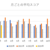 ゴルフの週間報告142週目（2/25-3/3）:  2月の平均スコアは86.7回でした！寒い時期にしてはなかなか良い状態です！