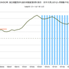 1968年～1971年　日本の実質株価の推移　(景気後退期)