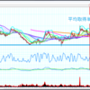 【分析】失敗エントリーの考察 　4755　楽天G　8/20