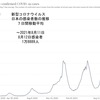 日本国内の新型コロナウイルス感染者は過去最多1万8889人．東京都は「制御不能な状態」「災害レベルで感染が猛威を振るう非常事態」「医療提供体制が深刻な機能不全」　既にオリンピック中に感染拡大の動きは顕著だったのに---マスメディア，特にテレビでは新型コロナウイルス感染拡大のニュースはほとんど報道されていませんでした．猛省して頂きたい．そして「国・自治体は，やるべきことをもっと汗をかいてやっていただきたい」（尾身会長）