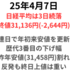 日経は3日続落　‐2,644円は歴代3番目の下げ幅　終値は昨年安値を更新　2025年4月7日