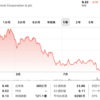 投資のお勉強　11月22日 CCL Carnival Corporation& plc