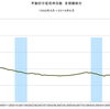 2016/6　不動研住宅価格指数（首都圏）　87.90　△