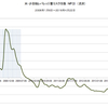 2016/4/22　米・非金融レバレッジ量リスク指数　-0.77　=&gt;