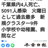 【新型コロナ詳報】千葉県内4人死亡、5091人感染　火曜日として過去最多　新規クラスター9件　小学校や幼稚園、病院など（千葉日報オンライン） -