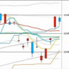 日足　日経２２５先物・ダウ・ナスダック　２０２０／２／１０