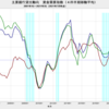 2021/3Q　主要銀行貸出動向　住宅ローン需要D.I.　+6　▼