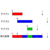 LinuxのSCHED_DEADLINEスケジューラについての話