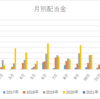 2021年1月配当収入