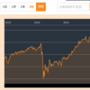 US REIT株価