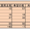 安倍政権は選挙では勝利したが　政治的には敗北した