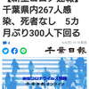 【新型コロナ速報】千葉県内267人感染、死者なし　5カ月ぶり300人下回る（千葉日報オンライン） - Yahoo!ニュース