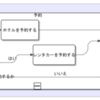  invoke を使って別 BPEL の同期実行を実施する BPEL プロセスの実行 - Apache ODE を使って