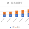 嫌煙家ですが，子どもの口座はヤニまみれ．日本たばこ産業（2914）から配当金と買い増し．