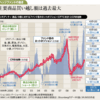 コモデティバブルはいかに起こったのか？ 
