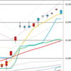 日足　日経２２５先物・ダウ・ナスダック　２０１９／１０／３１　
