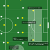 vs仙台（7節・2020/7/26）　ボールの保持という選択肢