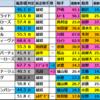 【ヴィクトリアM(G1)2024競馬偏差値】1位はマスクトディーヴァ