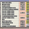 中国政府による”キツネ狩り”。海外に居ようと、日本国籍だろうと脅します。 FBI長官が語る 中国「諜報活動」の実態