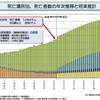 死亡場所別、死亡者数の年次推移と将来推計