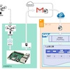 ドローンで品目を移動したら、SAP ERPで在庫転送する