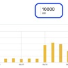 はてなブログにて累計10000PVを達成！〜アクセス傾向を分析してみた