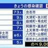 新型コロナ 新たに１５２人感染確認 月曜日としては最多