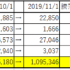 2019年10月の記録（1,066,815→1,095,237）