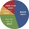 地域の教育改革に200億あったら何に使うべきか?