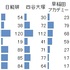 神奈川中学受験‐塾別の合格者数比較2020