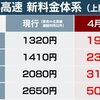 首都高速道路の2022年4月1日からの料金値上げ