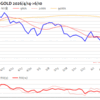 金プラチナ相場とドル円 NY市場6/10終値とチャート