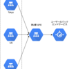 Google Cloudの障害レポートを読んだ