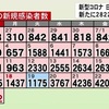 新型コロナ 新たに２８２２人感染確認 熊本県（２４日）