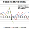 消費増税後の消費動向