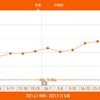 今週の体重推移 9月6日〜12日