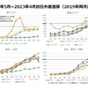 デーリー化やダブルデーリー化など、2023年の夏ダイヤで一気に便数が増えた。